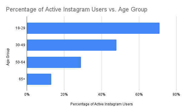 Percentage of Active Instagram Users vs. Age Group